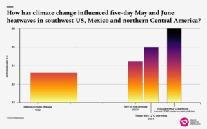 A graphic showing changes to the intensity of heatwaves in southwest US, Mexico and northern Central America due to climate change.