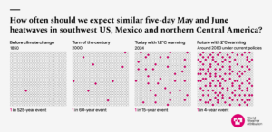 A graphic showing changes to the likelihood of heatwaves in southwest US, Mexico and northern Central America due to climate change.