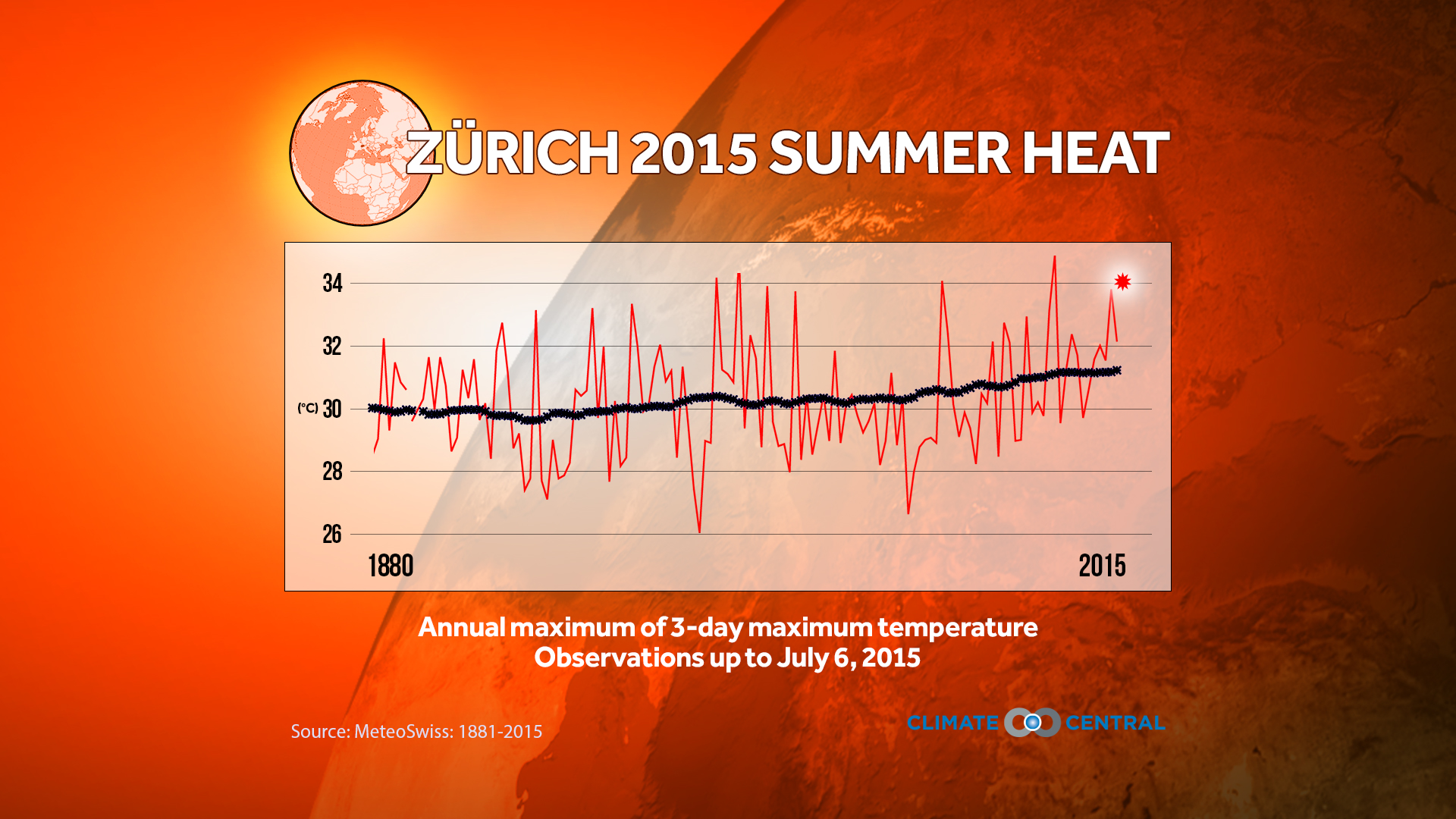 Heat and climate.