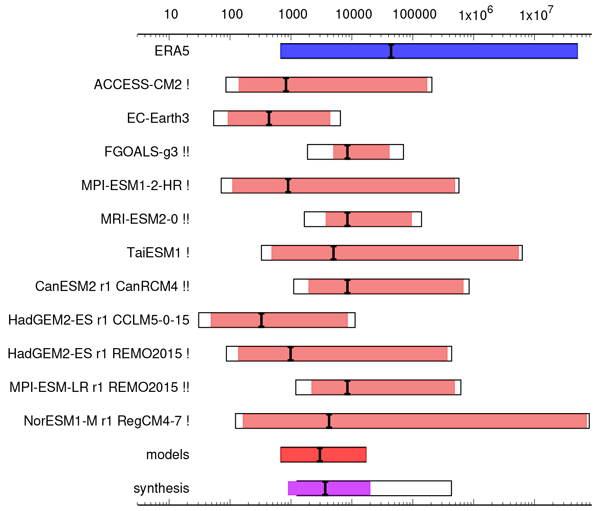 An image showing a World Weather Attribution synthesis