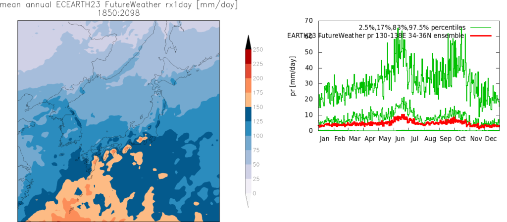 GRaphs showing climatology of the wettest day in EC-Earth T799 runs